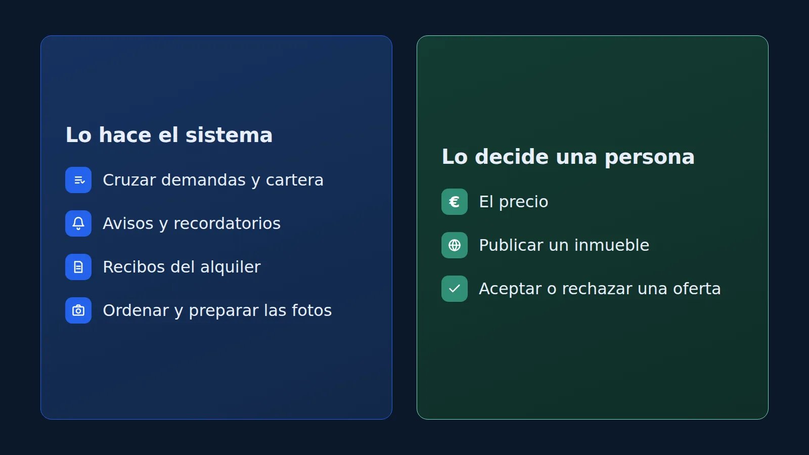 Esquema con las tareas que automatiza una inmobiliaria y las decisiones que toma una persona